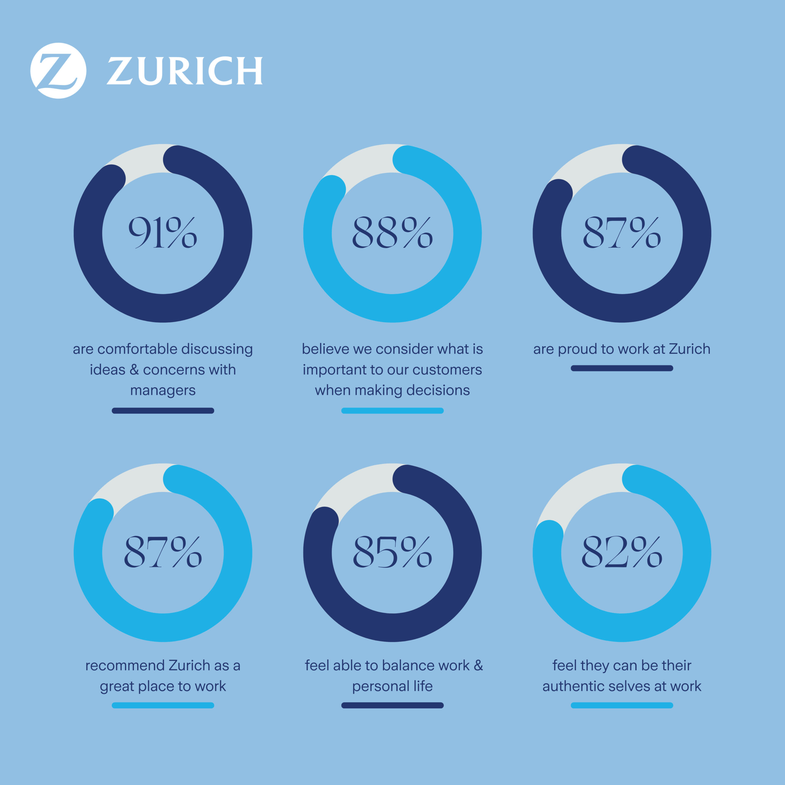 Zurich - infographic Zurich - infographic
